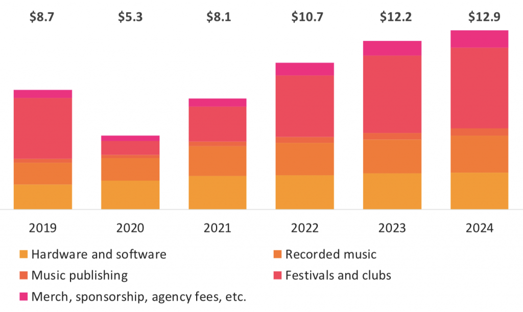 IMS Business Report 2025 screenshot about the economic growth of electronic music