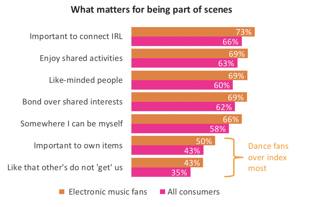 IMS Business Report 2025 screenshot about how fans behave within electronic music
